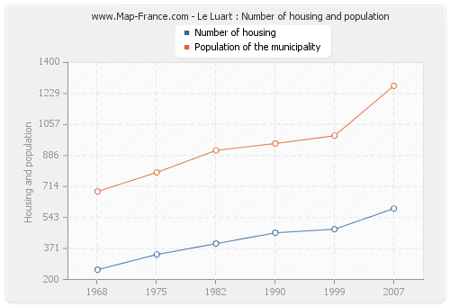 Le Luart : Number of housing and population